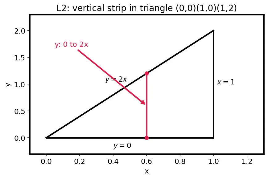 Figure — Double integrals over general regions — Type I and II