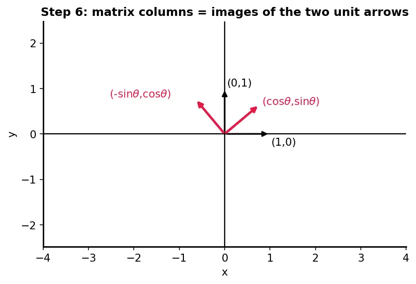 Figure — Transformations — translation, reflection, rotation, enlargement (basic)