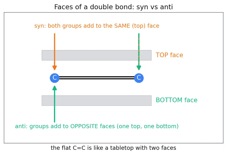 Figure — Hydroboration-oxidation, ozonolysis (reductive - oxidative), syn vs anti dihydroxylation, halohydrin formation