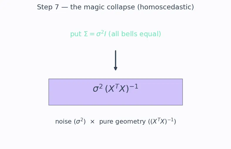 Figure — Assumptions of linear regression