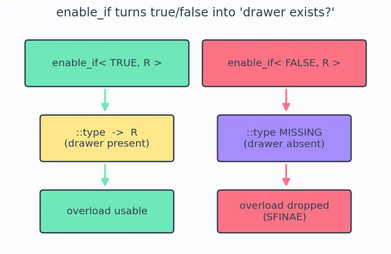 Figure — SFINAE — substitution failure is not an error