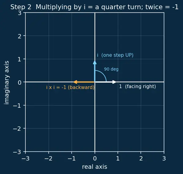 Figure — Complex number a+bi — real part, imaginary part