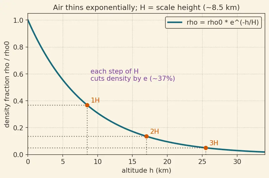 Figure — Max-Q — maximum dynamic pressure q = ½ρv²; structural limit