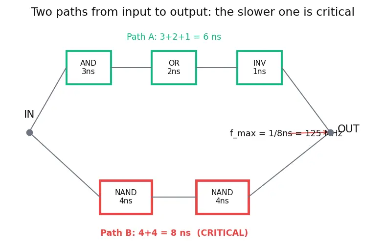 Figure — Logic gate propagation delay