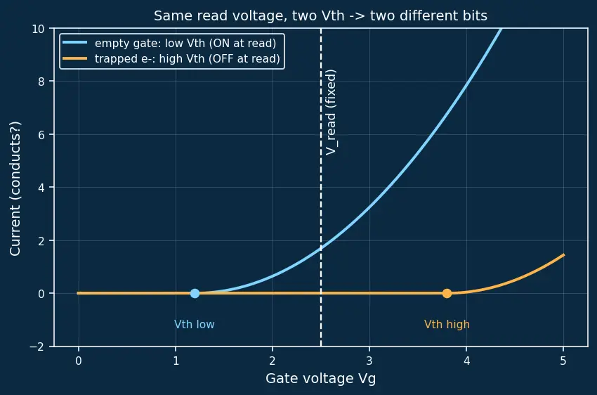 Figure — ROM, PROM, EPROM, EEPROM