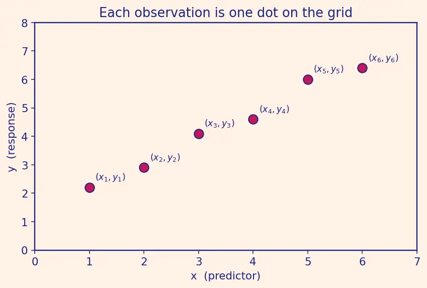 Figure — Assumptions of linear regression