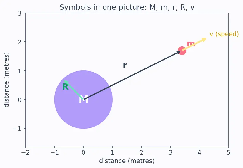 Figure — Escape velocity — derivation