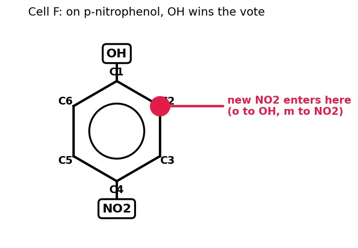 Figure — Activating vs deactivating groups; ortho - para vs meta directors; reactivity order