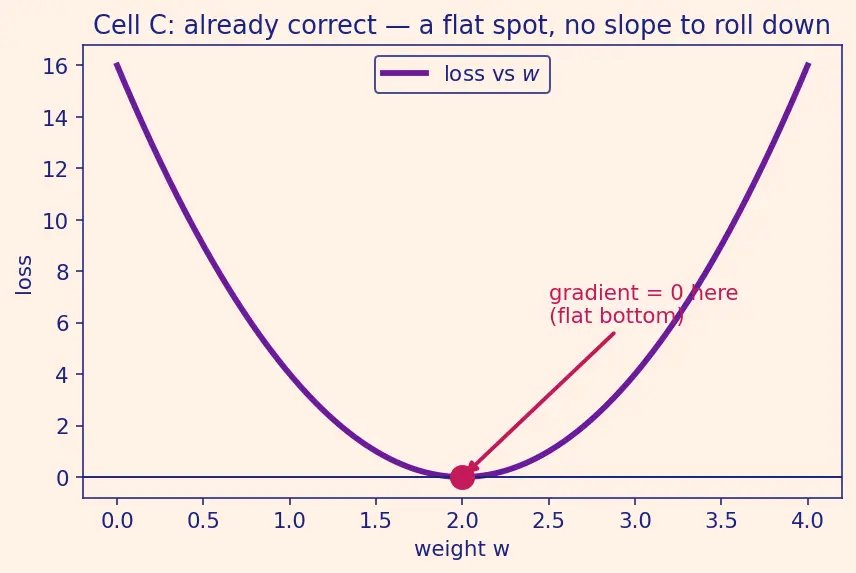 Figure — Training loops from scratch