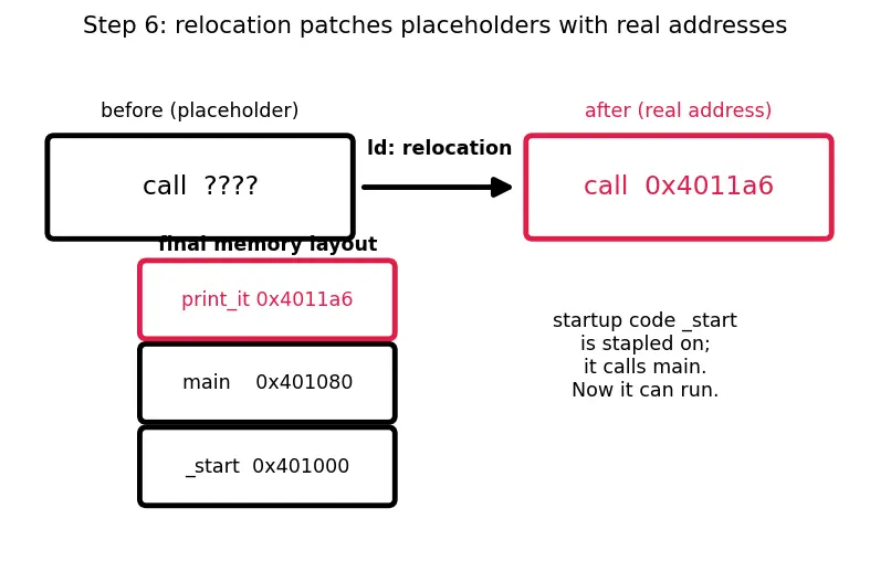 Figure — C compilation — preprocessor, compiler, assembler, linker