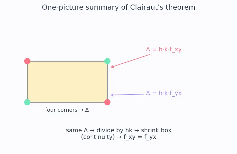Figure — Clairaut's theorem — mixed partials are equal (under conditions)