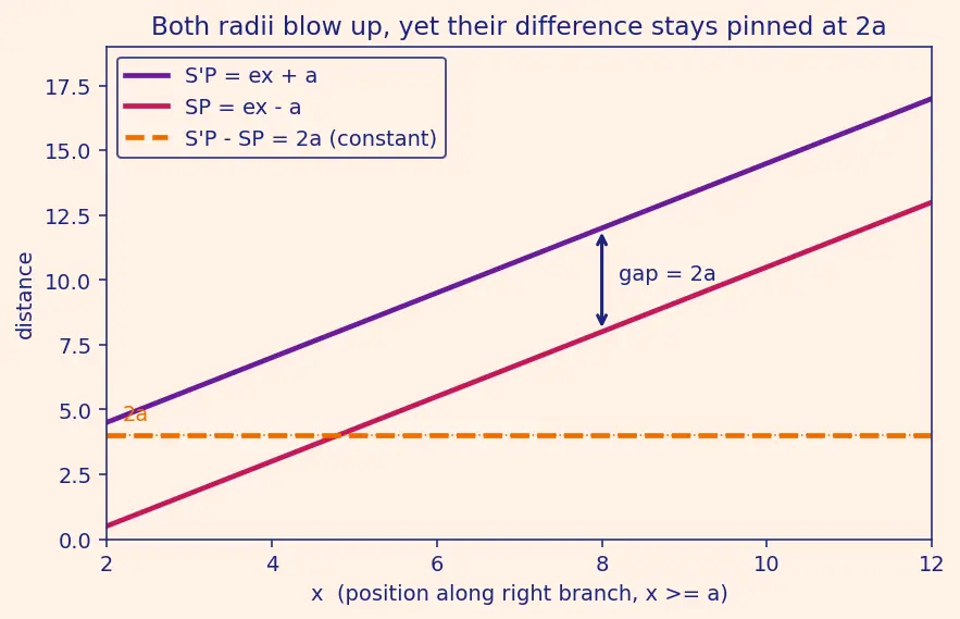 Figure — Difference of focal radii = 2a property