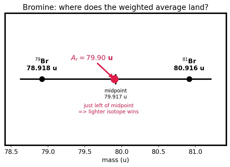 Figure — Calculation of atomic mass from isotopic abundance