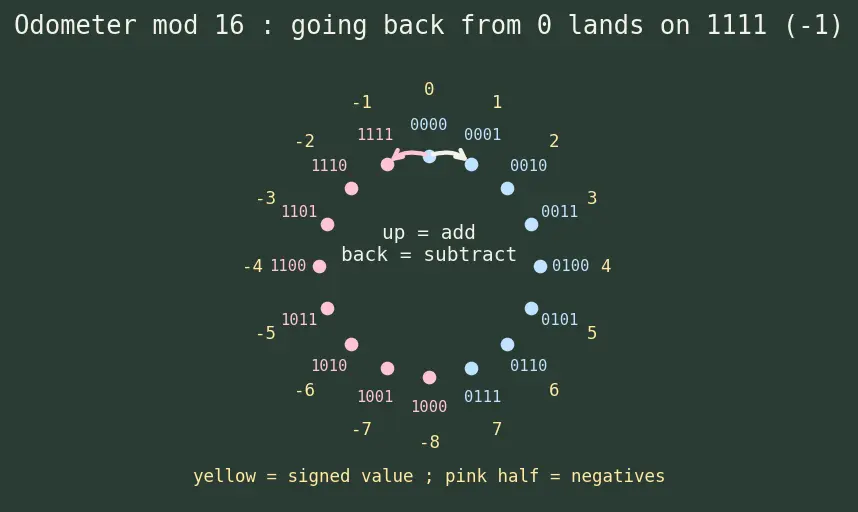 Figure — Two's complement signed numbers