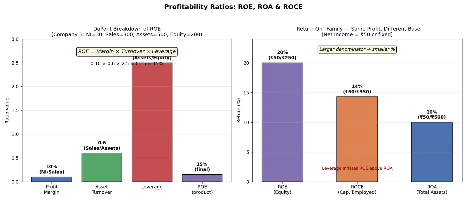 Figure — Understand ROE, ROA, and ROCE
