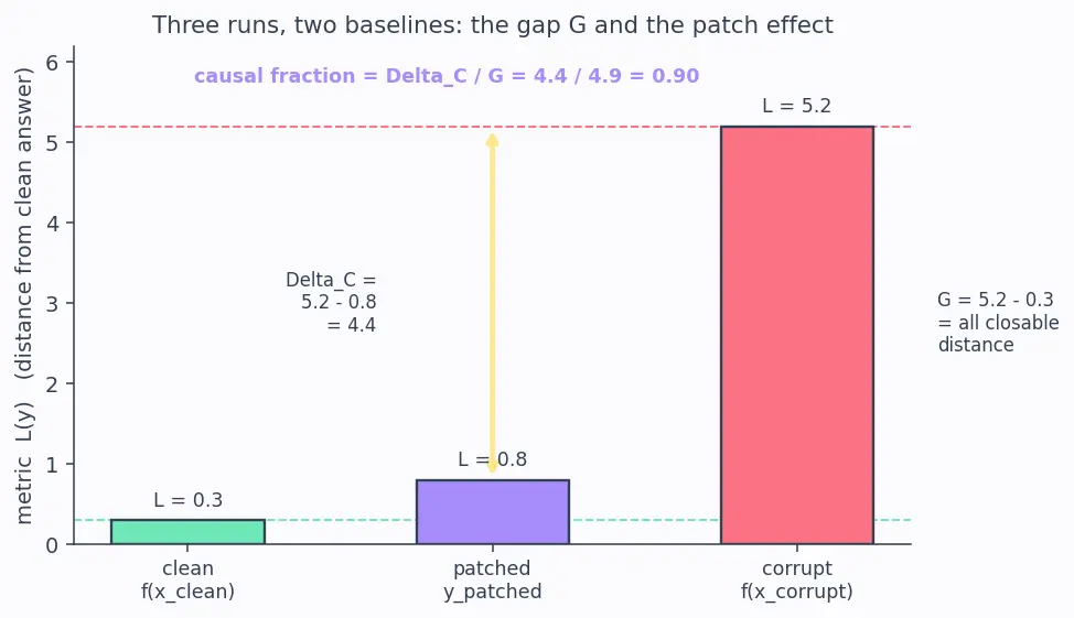 Figure — Activation patching