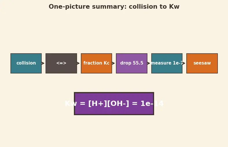 Figure — Ionic product of water Kw = 10⁻¹⁴ at 25 °C