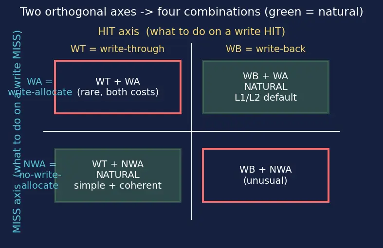 Figure — Write policies — write-through, write-back, write-allocate