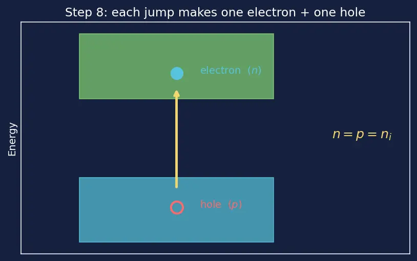 Figure — Energy bands -  valence band and conduction band