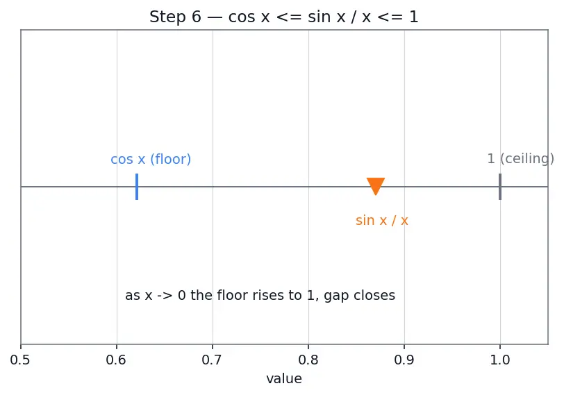 Figure — Important limits — lim(sin x  -  x) = 1, lim((1+1 - n)ⁿ) = e