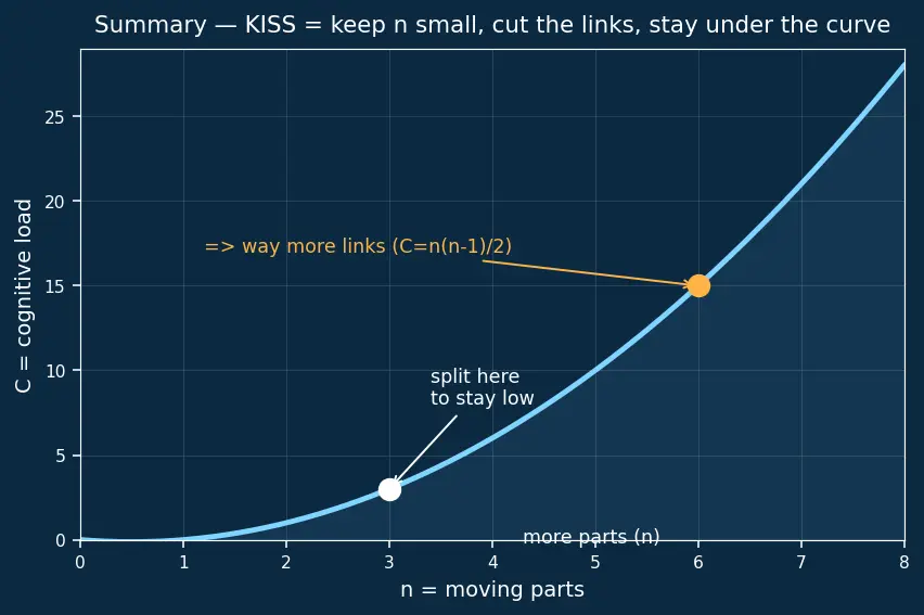 Figure — KISS — Keep It Simple