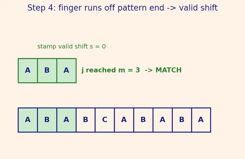Figure — Naive pattern matching — O(nm)