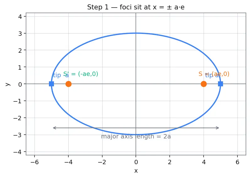 Figure — Sum of focal radii = 2a property