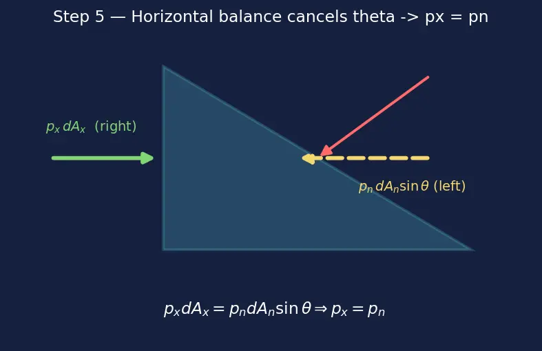 Figure — Pascal's law — pressure transmits equally