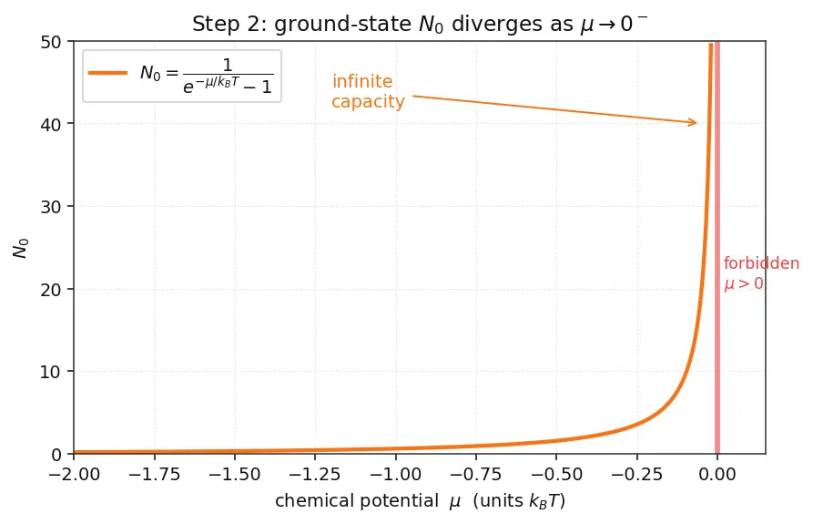 Figure — Bose-Einstein condensation — concept