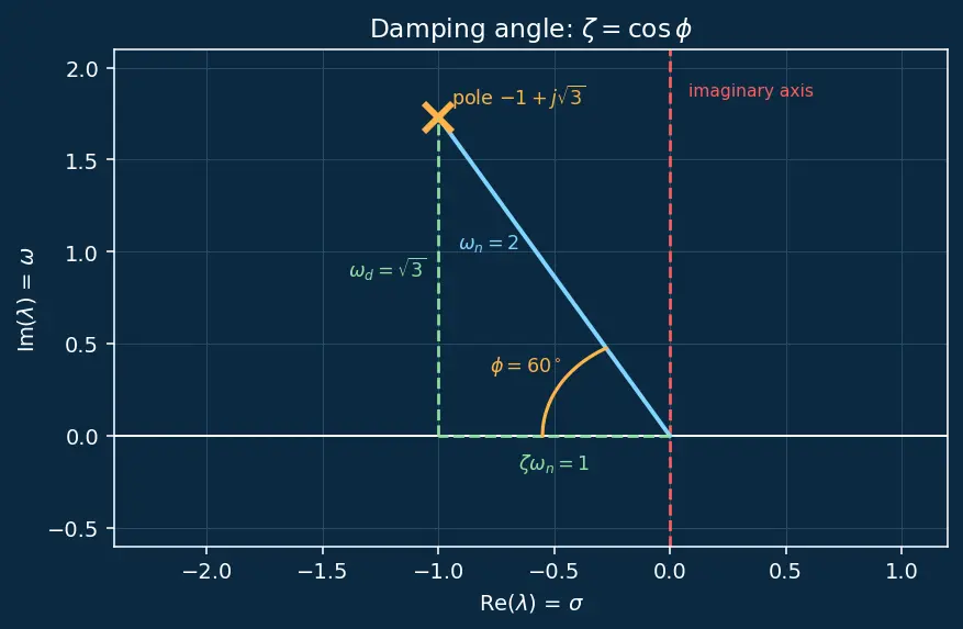 Figure — Eigenvalues of A — system modes, stability