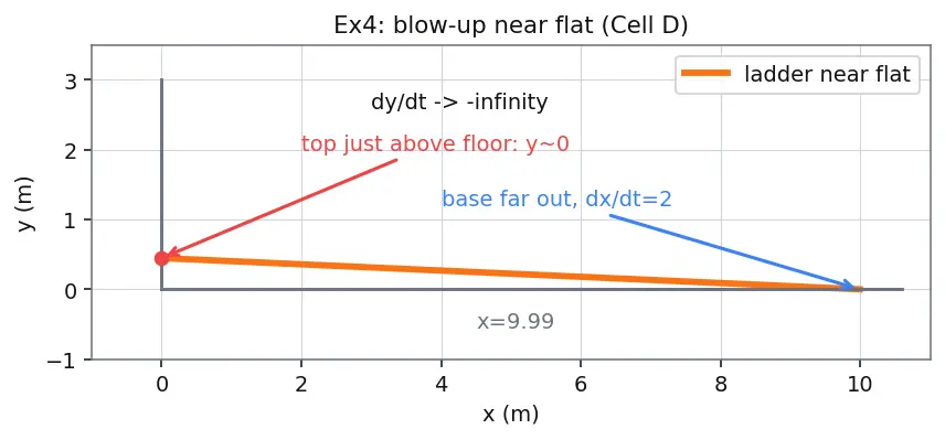 Figure — Related rates — setting up and solving