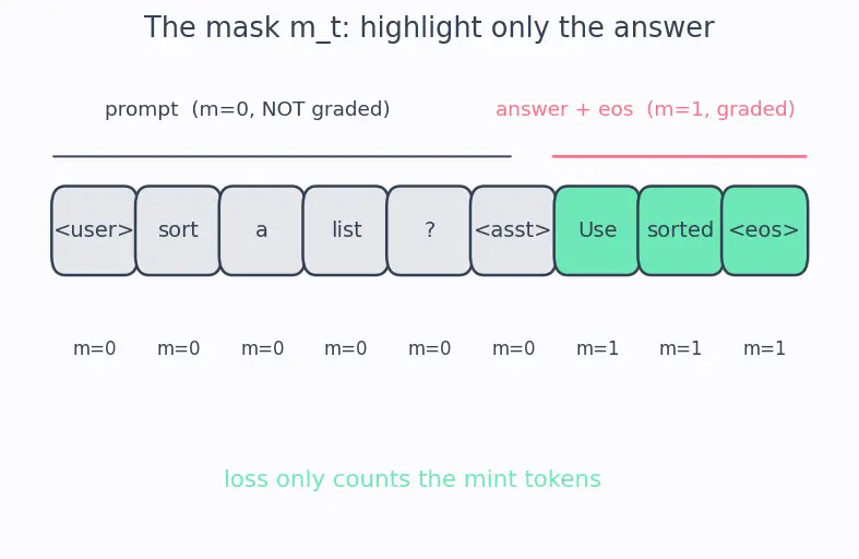 Figure — Supervised fine-tuning (SFT)