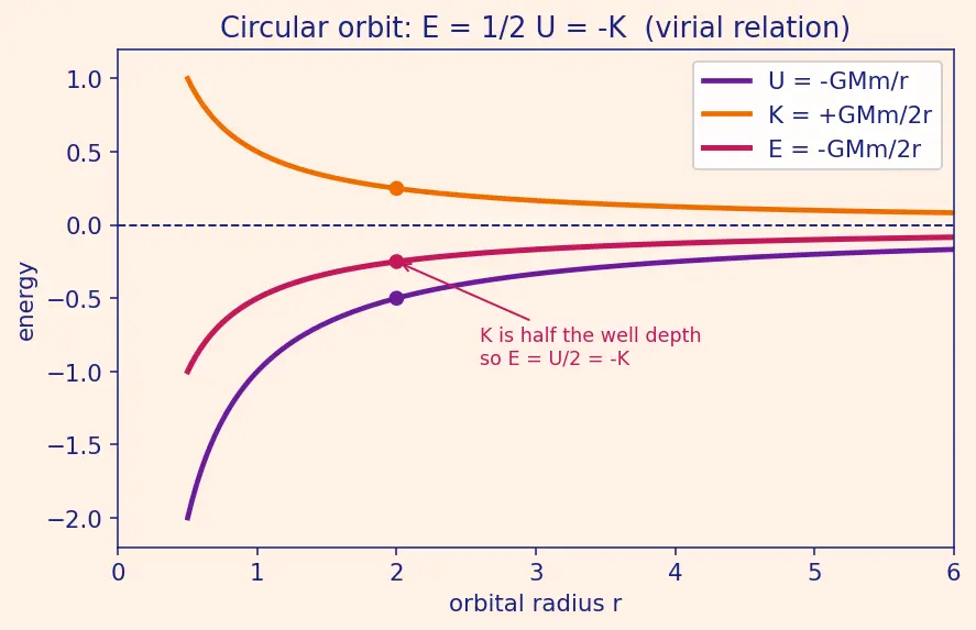 Figure — Gravitational potential energy — U = −GMm - r (not mgh)