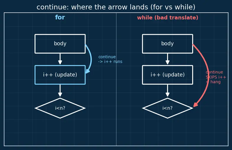 Figure — Control flow — if - else, switch, while, do-while, for, break, continue, goto