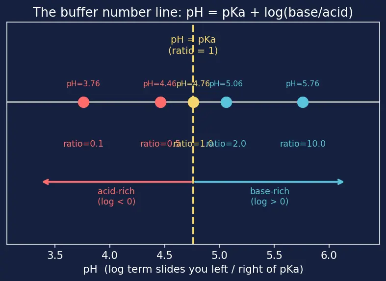 Figure — Buffer solutions — Henderson-Hasselbalch equation
