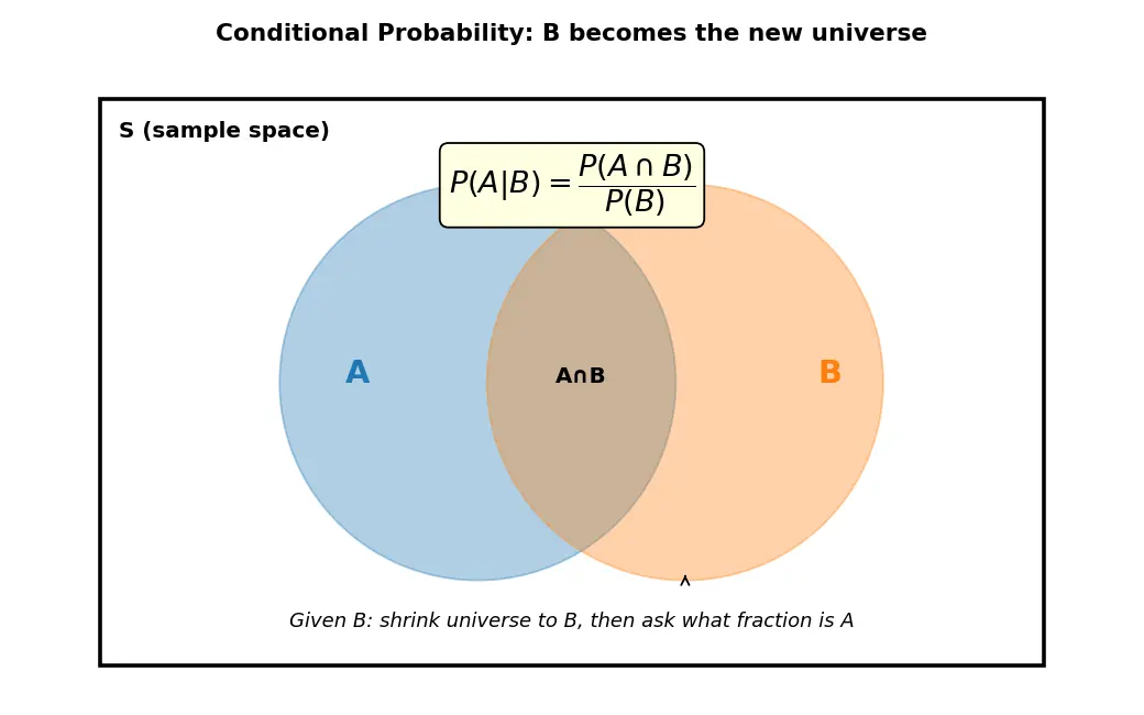 Figure — Conditional probability — P(A - B) = P(A∩B) - P(A)