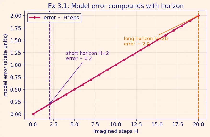 Figure — Model-based RL overview