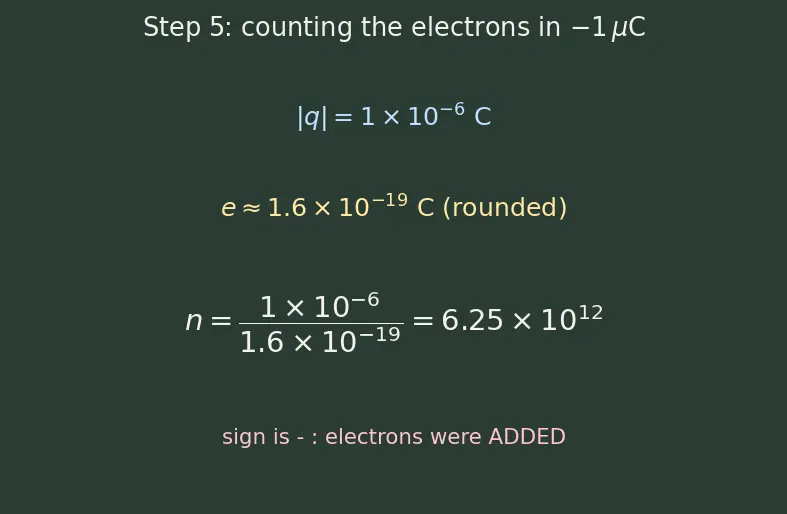Figure — Electric charge — properties, quantization, conservation