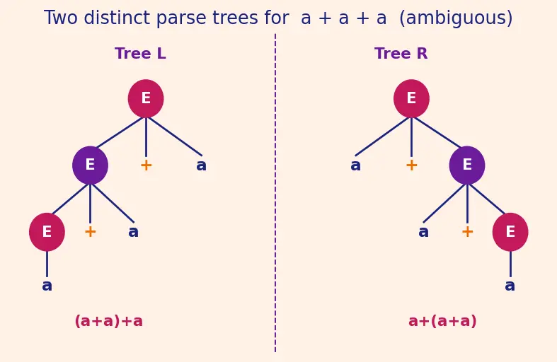 Figure — Context-free grammars (CFG) — productions, derivations, parse trees