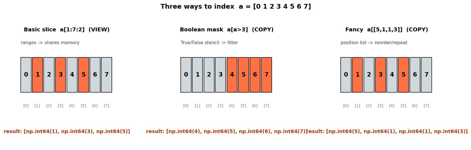 Figure — Indexing and slicing — basic, boolean masking, fancy indexing