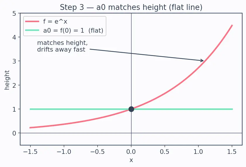 Figure — Maclaurin series of eˣ, sin x, cos x, ln(1+x), (1+x)ⁿ — derive all