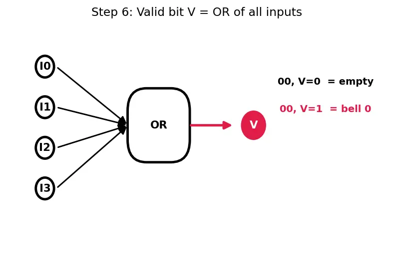 Figure — Encoders and priority encoders