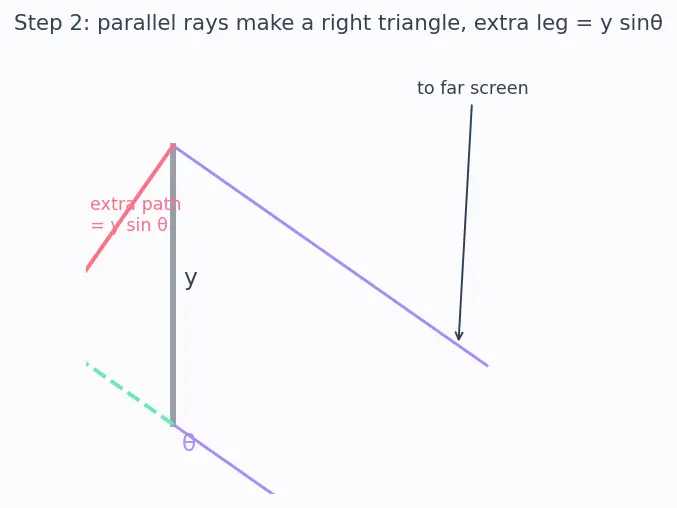 Figure — Diffraction — single slit intensity pattern derivation