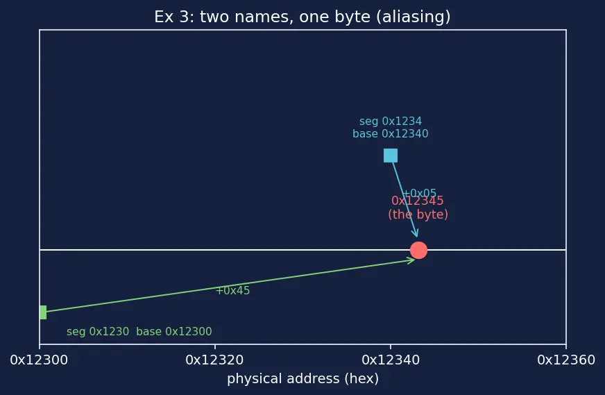 Figure — x86 architecture overview