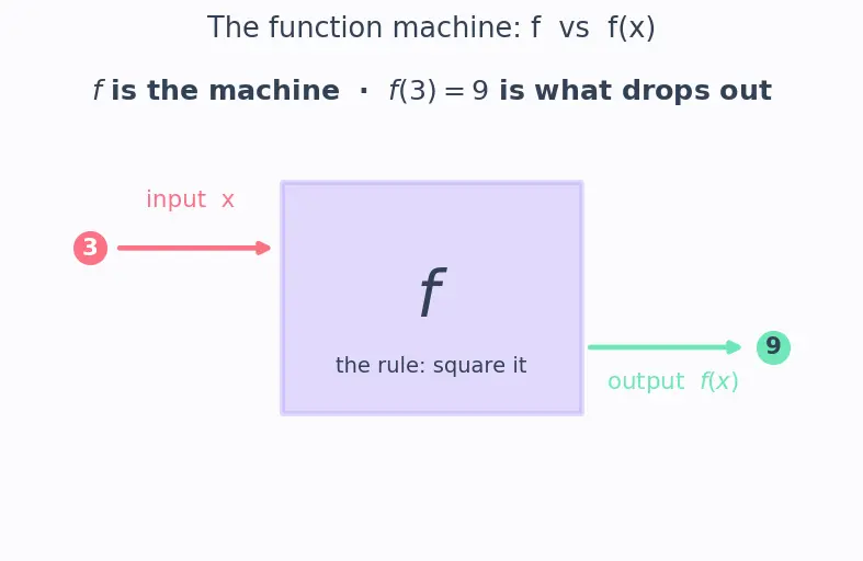 Figure — Concept of a function — input, output, mapping