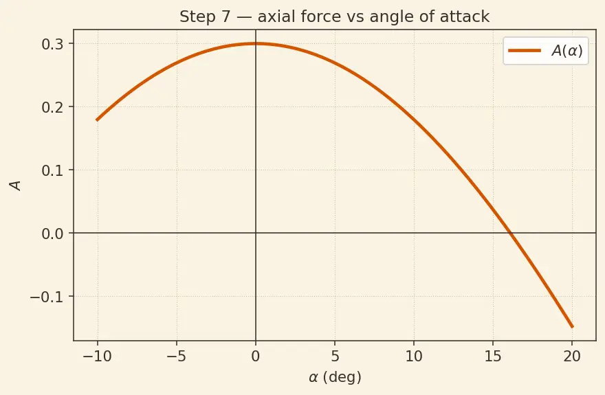 Figure — Forces on a rocket in flight — thrust, aerodynamic (normal, axial), gravity