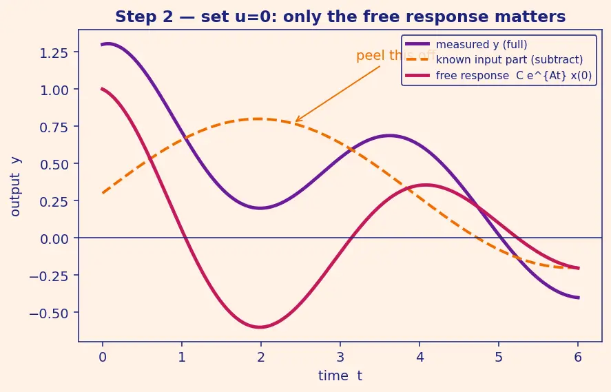 Figure — Observability matrix — rank test