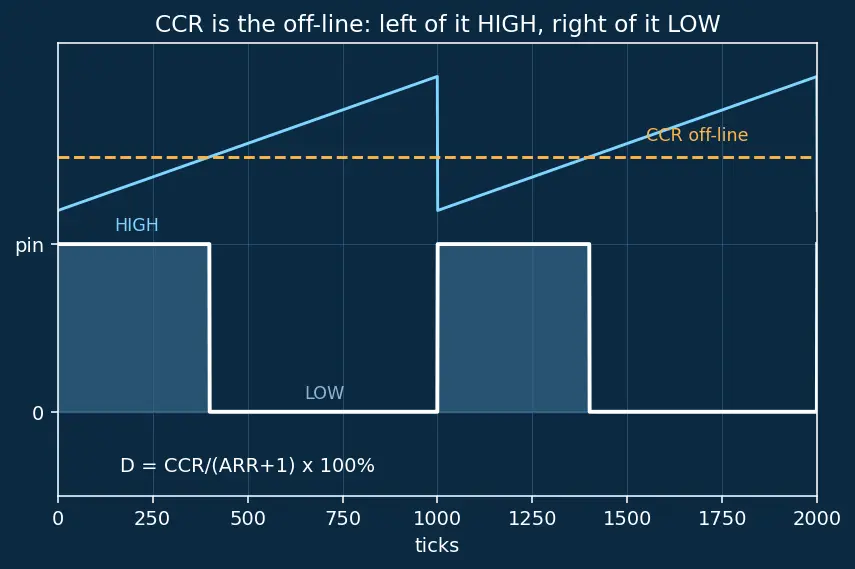 Figure — Timers — PWM generation, input capture, output compare