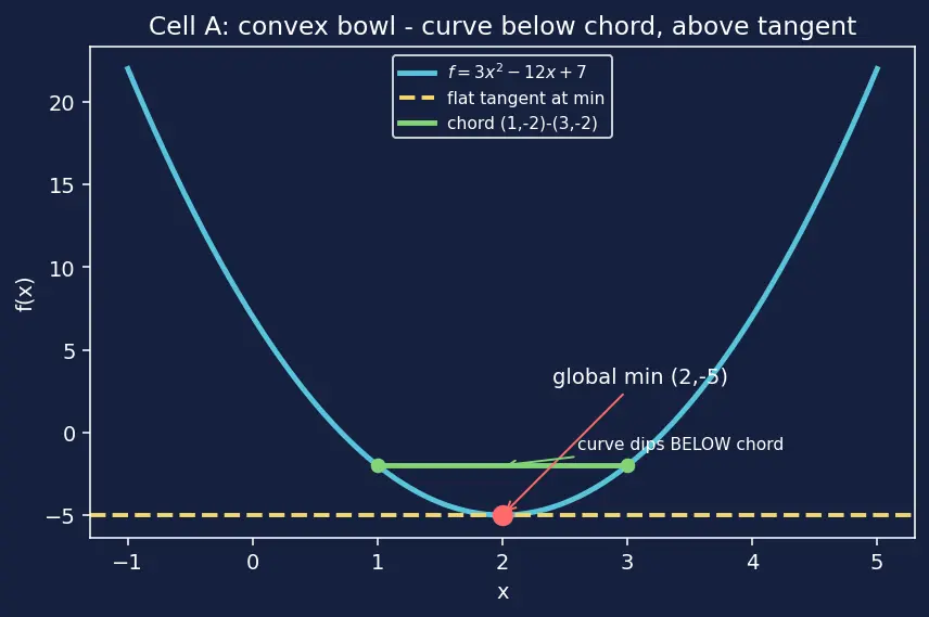 Figure — Convex vs non-convex functions