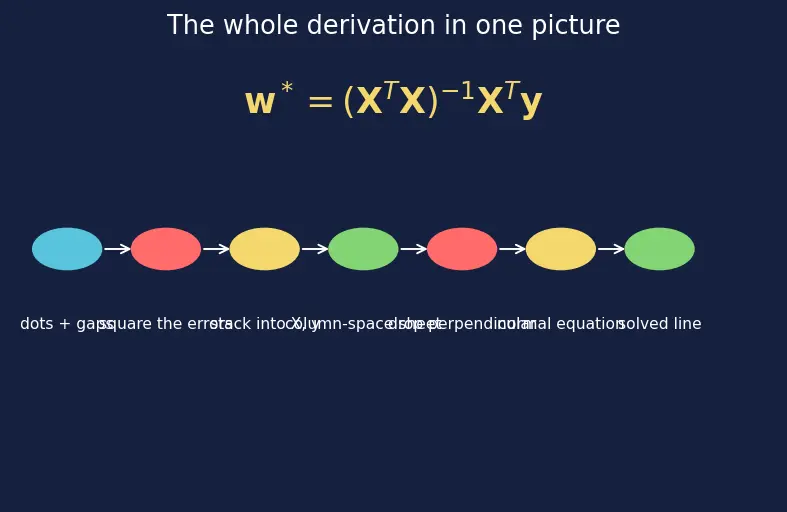 Figure — Linear regression — normal equation, gradient descent derivation